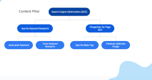cara membuat content cluster
